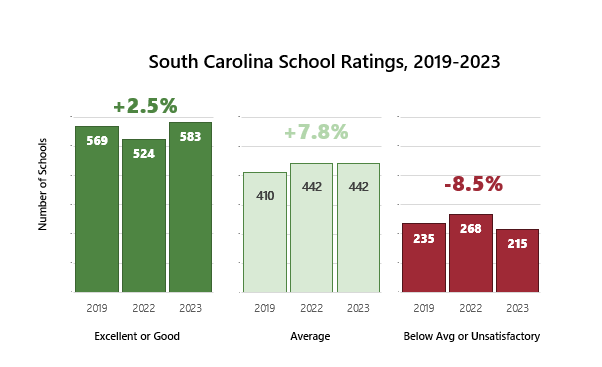 Graphic of SC School Ratings 2019-2023